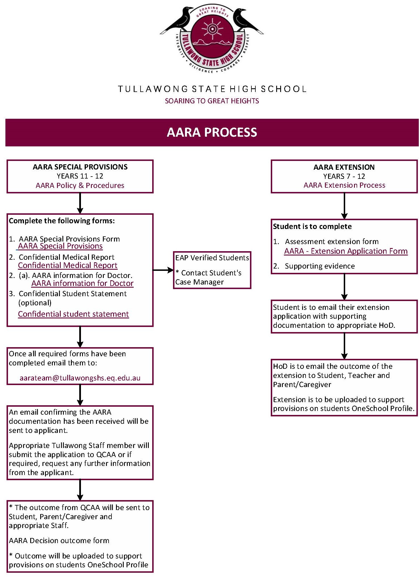 AARA Process Image